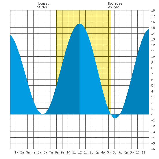 Whaler's Cove Lodge tide chart for Thursday, October 26, 2023