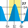 Whaler's Cove Lodge tide chart for Friday, October 27, 2023