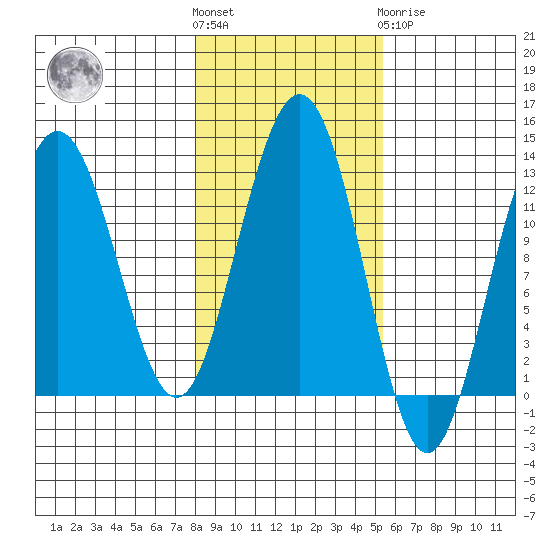 Whaler's Cove Lodge tide chart for Saturday, October 28, 2023