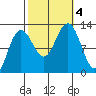 Whaler's Cove Lodge tide chart for Wednesday, October 4, 2023