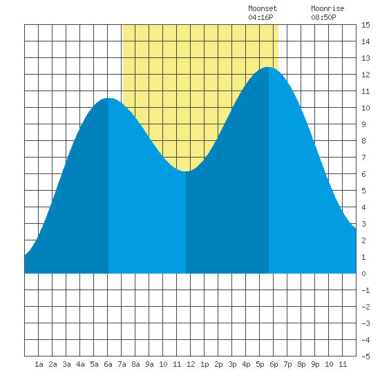 Whaler's Cove Lodge tide chart for Thursday, October 5, 2023