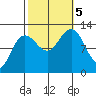 Whaler's Cove Lodge tide chart for Thursday, October 5, 2023