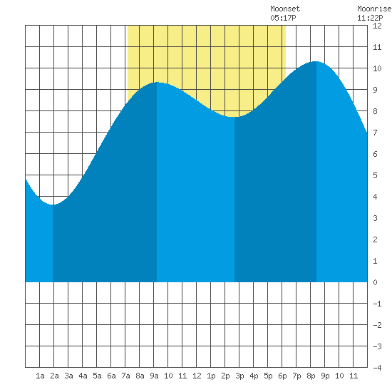 Whaler's Cove Lodge tide chart for Saturday, October 7, 2023