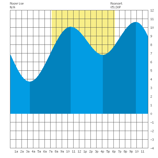 Whaler's Cove Lodge tide chart for Sunday, October 8, 2023