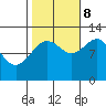 Whaler's Cove Lodge tide chart for Sunday, October 8, 2023