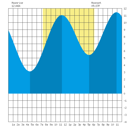 Whaler's Cove Lodge tide chart for Monday, October 9, 2023
