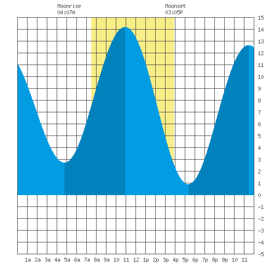 Whaler's Cove Lodge tide chart for Friday, November 10, 2023