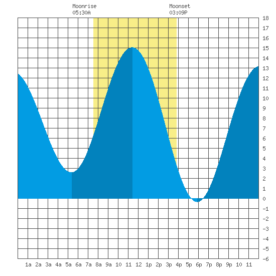 Whaler's Cove Lodge tide chart for Saturday, November 11, 2023