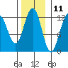 Whaler's Cove Lodge tide chart for Saturday, November 11, 2023