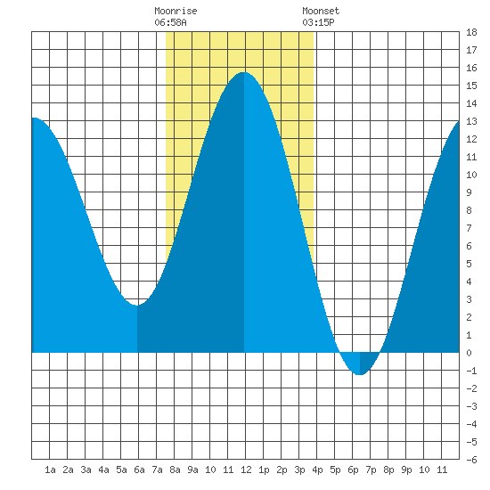 Whaler's Cove Lodge tide chart for Sunday, November 12, 2023