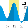 Whaler's Cove Lodge tide chart for Sunday, November 12, 2023
