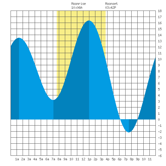 Whaler's Cove Lodge tide chart for Tuesday, November 14, 2023