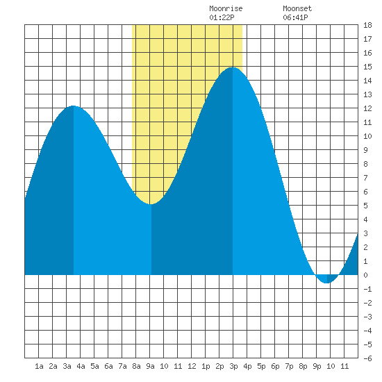 Whaler's Cove Lodge tide chart for Friday, November 17, 2023