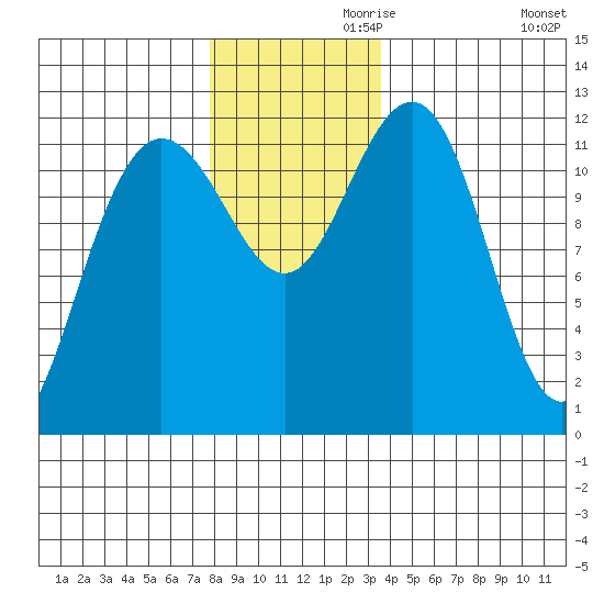 Whaler's Cove Lodge tide chart for Sunday, November 19, 2023
