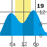 Whaler's Cove Lodge tide chart for Sunday, November 19, 2023