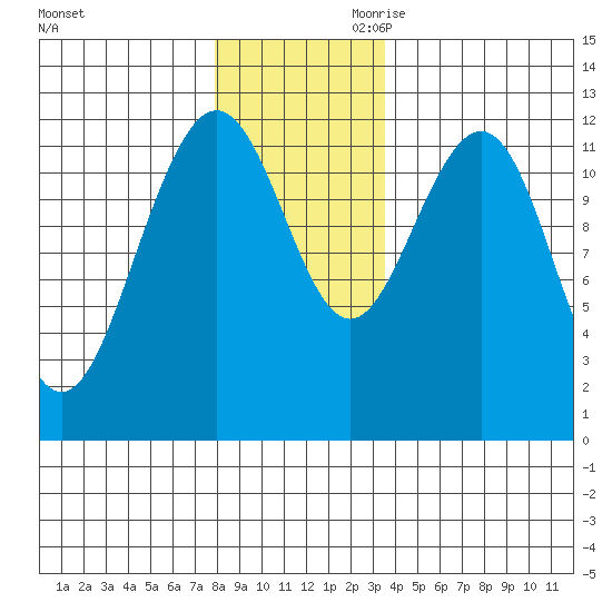 Whaler's Cove Lodge tide chart for Tuesday, November 21, 2023