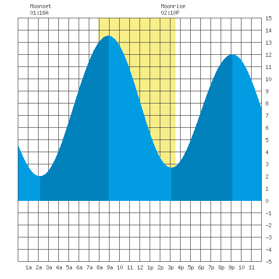 Whaler's Cove Lodge tide chart for Wednesday, November 22, 2023