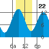Whaler's Cove Lodge tide chart for Wednesday, November 22, 2023