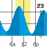 Whaler's Cove Lodge tide chart for Thursday, November 23, 2023
