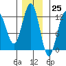 Whaler's Cove Lodge tide chart for Saturday, November 25, 2023