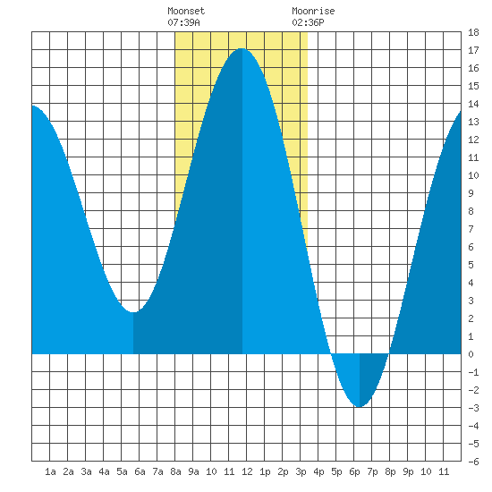 Whaler's Cove Lodge tide chart for Sunday, November 26, 2023