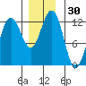Whaler's Cove Lodge tide chart for Thursday, November 30, 2023