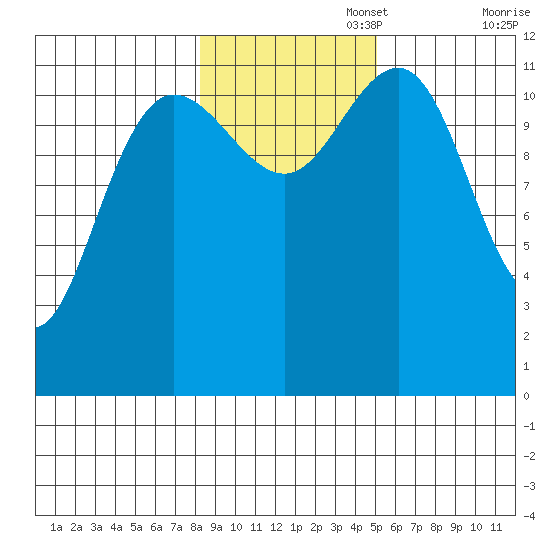 Whaler's Cove Lodge tide chart for Saturday, November 4, 2023