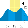 Whaler's Cove Lodge tide chart for Saturday, November 4, 2023