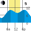 Whaler's Cove Lodge tide chart for Sunday, November 5, 2023