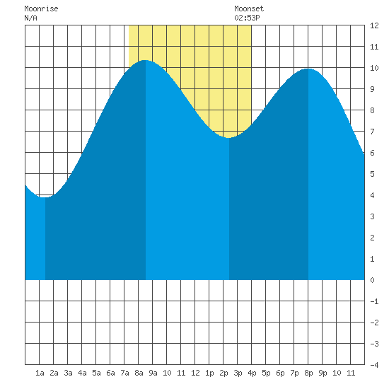 Whaler's Cove Lodge tide chart for Monday, November 6, 2023