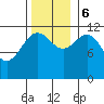 Whaler's Cove Lodge tide chart for Monday, November 6, 2023