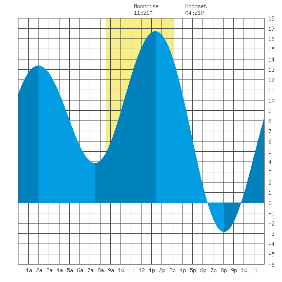 Whaler's Cove Lodge tide chart for Thursday, December 14, 2023