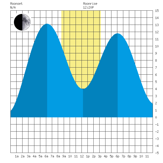 Whaler's Cove Lodge tide chart for Tuesday, December 19, 2023