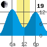 Whaler's Cove Lodge tide chart for Tuesday, December 19, 2023
