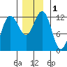 Whaler's Cove Lodge tide chart for Friday, December 1, 2023