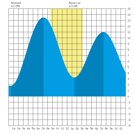Whaler's Cove Lodge tide chart for Wednesday, December 20, 2023