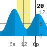 Whaler's Cove Lodge tide chart for Wednesday, December 20, 2023