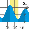 Whaler's Cove Lodge tide chart for Thursday, December 21, 2023