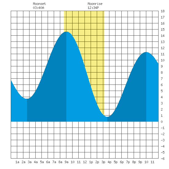 Whaler's Cove Lodge tide chart for Friday, December 22, 2023