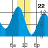 Whaler's Cove Lodge tide chart for Friday, December 22, 2023