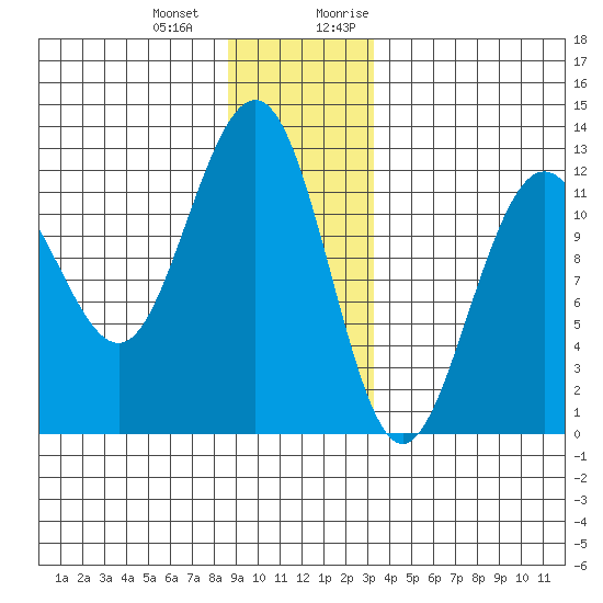 Whaler's Cove Lodge tide chart for Saturday, December 23, 2023