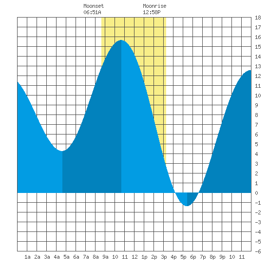 Whaler's Cove Lodge tide chart for Sunday, December 24, 2023