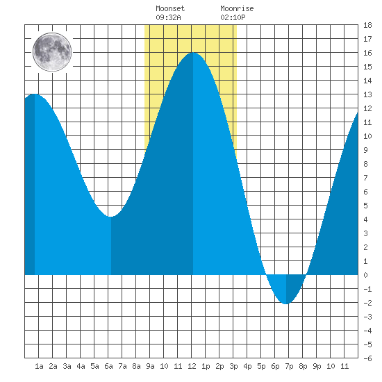 Whaler's Cove Lodge tide chart for Tuesday, December 26, 2023