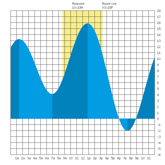 Whaler's Cove Lodge tide chart for Wednesday, December 27, 2023