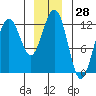 Whaler's Cove Lodge tide chart for Thursday, December 28, 2023