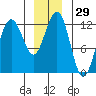 Whaler's Cove Lodge tide chart for Friday, December 29, 2023