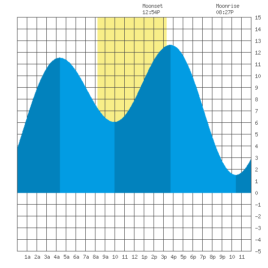 Whaler's Cove Lodge tide chart for Saturday, December 2, 2023