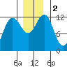 Whaler's Cove Lodge tide chart for Saturday, December 2, 2023