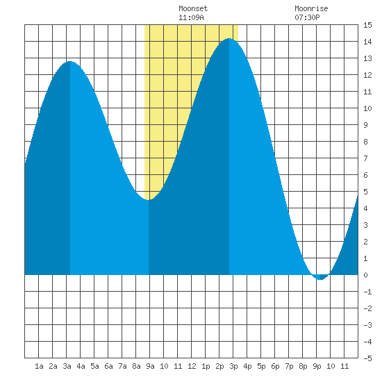 Whaler's Cove Lodge tide chart for Saturday, December 30, 2023