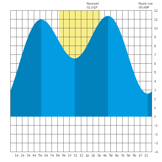 Whaler's Cove Lodge tide chart for Sunday, December 3, 2023